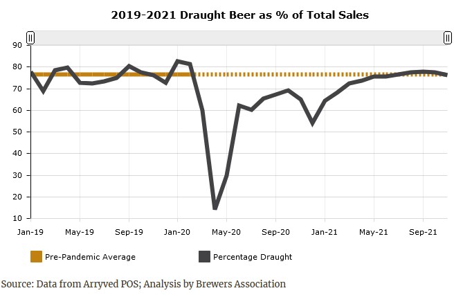 2019 2021 Draft Beer As % Of Sales