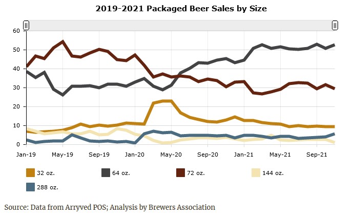 2019 2021 Packaged Beer Sales By Size