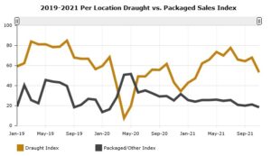 2019 2021 Per Location Draft Vs Packaged Sales Index