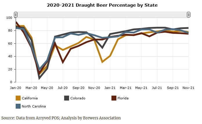 2020 2021 Draught Beer Percentage By State