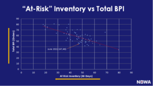 At Risk Craft Beer Inventory Levels