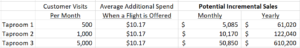Average Additional Spend When A Flight Is Offered