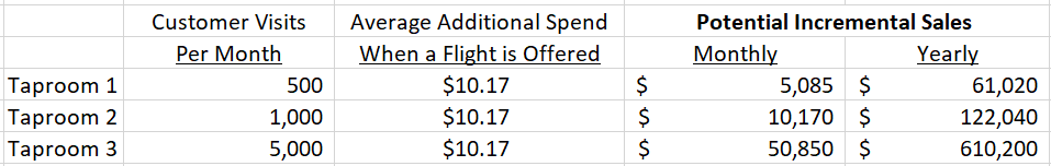 Average Additional Spend When A Flight Is Offered