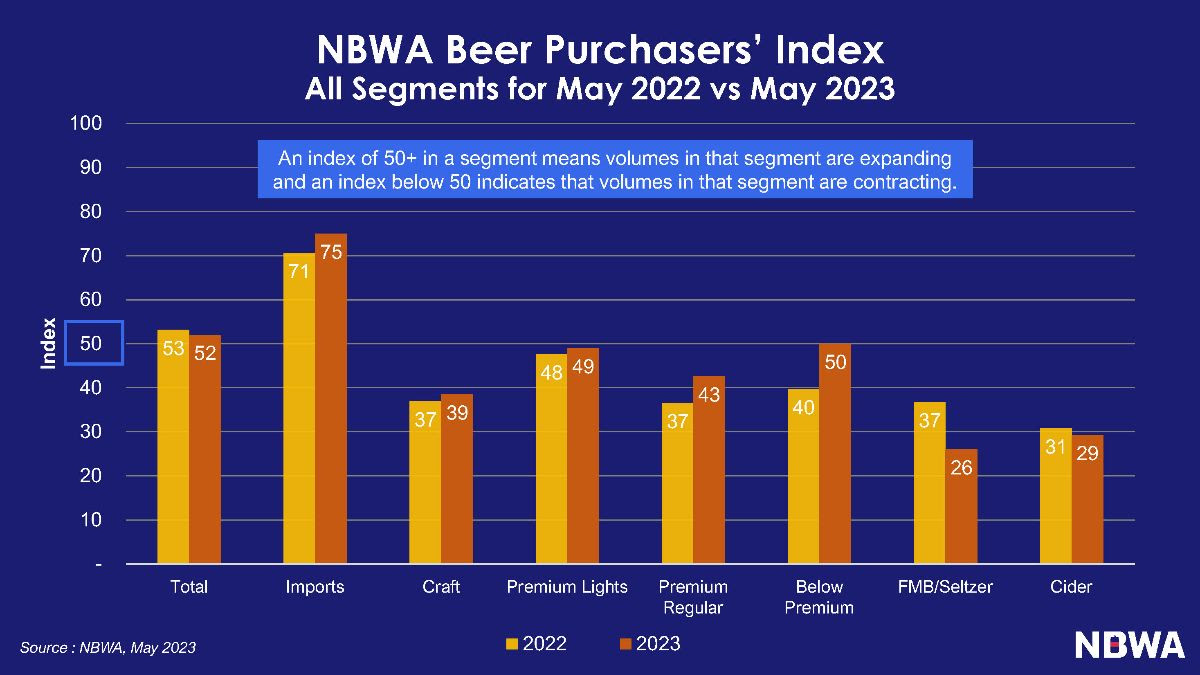 Beer Purchases Index For May