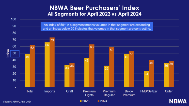 NBWA Beer Purchases Index For April 2024