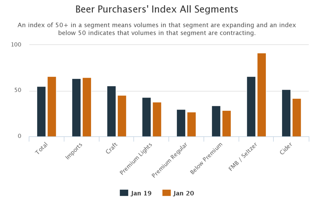 Hard Seltzer Hits New High, Craft Beer Hits New Low