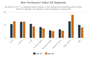 Hard Seltzer Hits New High, Craft Beer Hits New Low